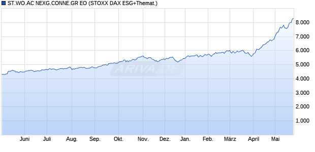 ST.WO.AC NEXG.CONNE.GR EO Chart