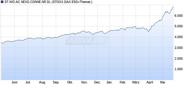 ST.WO.AC NEXG.CONNE.NR DL Chart