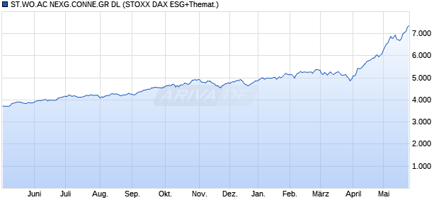 ST.WO.AC NEXG.CONNE.GR DL Chart