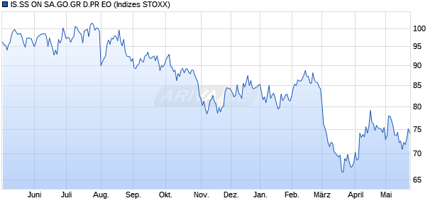 IS.SS ON SA.GO.GR D.PR EO Chart