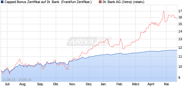 Capped Bonus Zertifikat auf Deutsche Bank [Societe . (WKN: SV7ST0) Chart