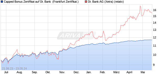Capped Bonus Zertifikat auf Deutsche Bank [Societe . (WKN: SV7ST1) Chart