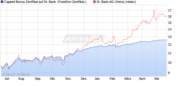 Capped Bonus Zertifikat auf Deutsche Bank [Societe . (WKN: SV7ST2) Chart