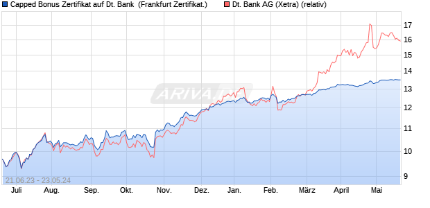 Capped Bonus Zertifikat auf Deutsche Bank [Societe . (WKN: SV7ST3) Chart