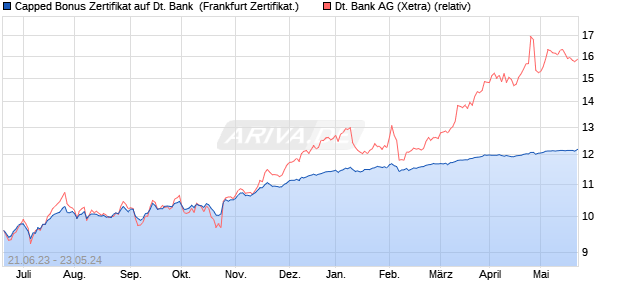 Capped Bonus Zertifikat auf Deutsche Bank [Societe . (WKN: SV7SKS) Chart