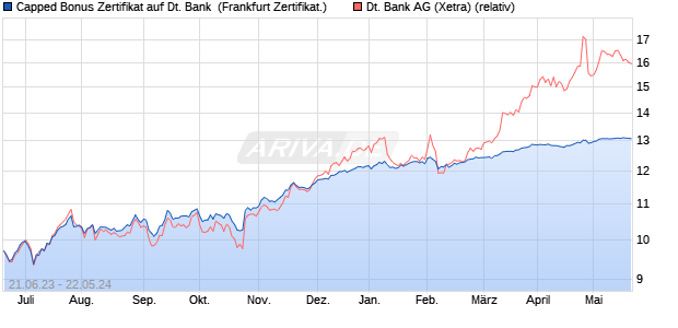 Capped Bonus Zertifikat auf Deutsche Bank [Societe . (WKN: SV7SKT) Chart