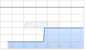 Fortrea Holdings Inc Chart