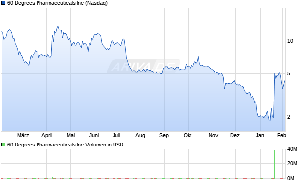 60 Degrees Pharmaceuticals Aktie Chart