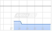 Yunji Inc ADR Chart