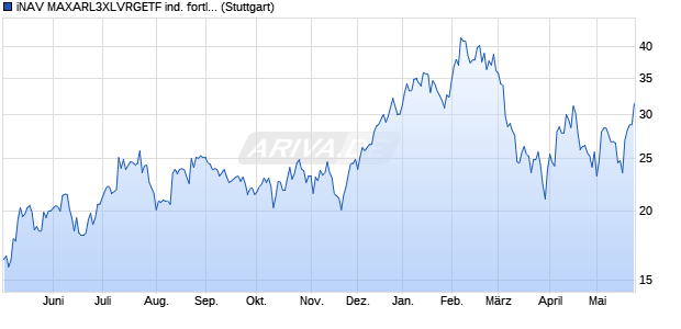 iNAV MAXARL3XLVRGETF ind. fortl. Fondsanteilswert Chart