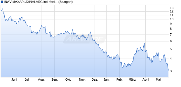 iNAV MAXARL3XINVLVRG ind. fortl. Fondsanteilswert Chart