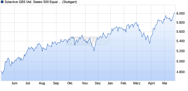 Solactive GBS United States 500 Equal Weight Index . Chart