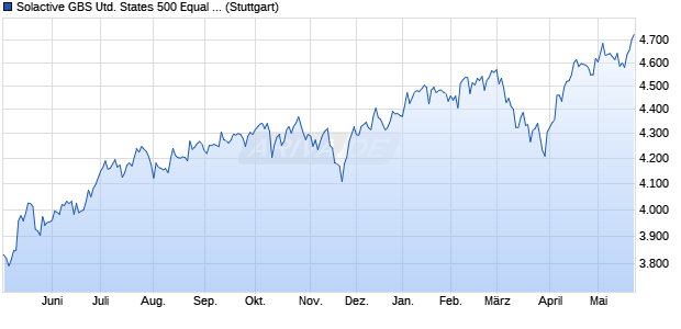 Solactive GBS United States 500 Equal Weight Index . Chart