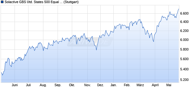 Solactive GBS United States 500 Equal Weight Index . Chart