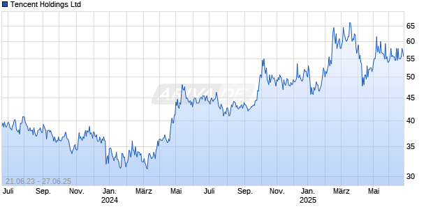 Tencent Holdings Ltd Chart