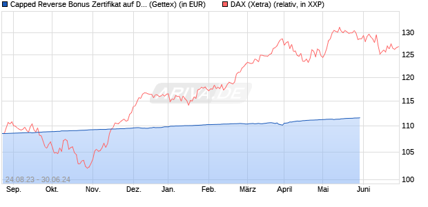 Capped Reverse Bonus Zertifikat auf DAX [Goldman . (WKN: GP6GML) Chart