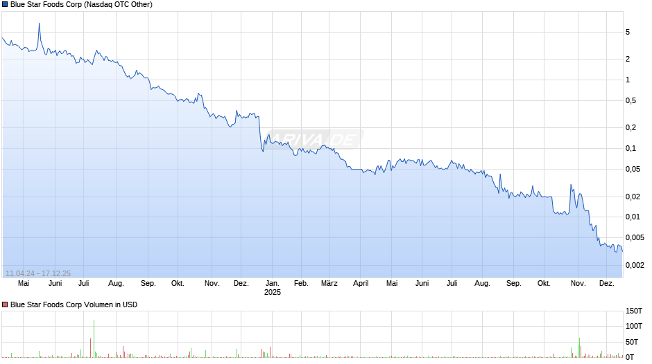 Blue Star Foods Chart