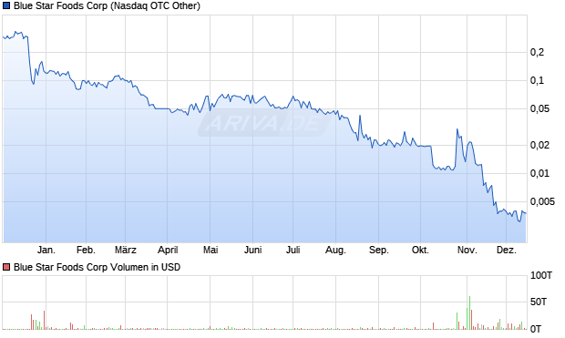 Blue Star Foods Aktie Chart