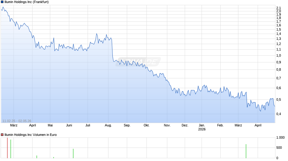 Illumin Chart