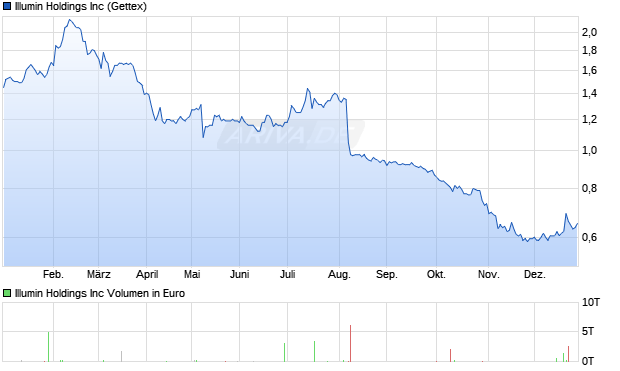 Illumin Aktie Chart