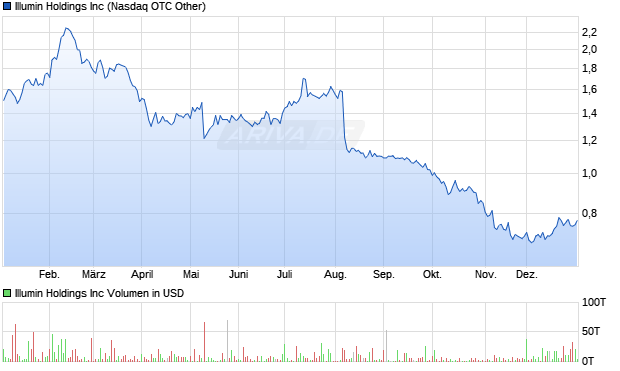 Illumin Aktie Chart