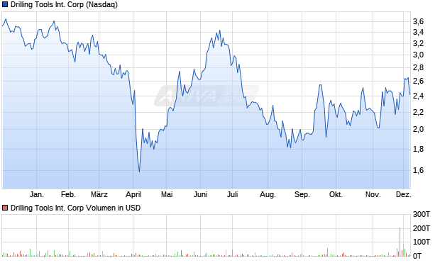 Drilling Tools International Aktie Chart