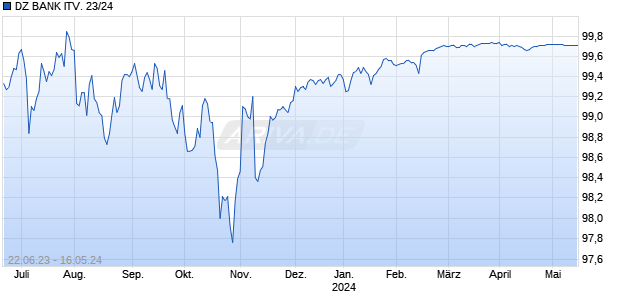 DZ BANK ITV. 23/24 Chart
