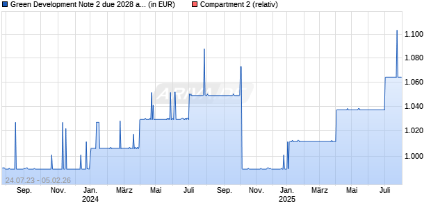 Green Development Note 2 due 2028 auf Compartment 2 [Telekia] Chart