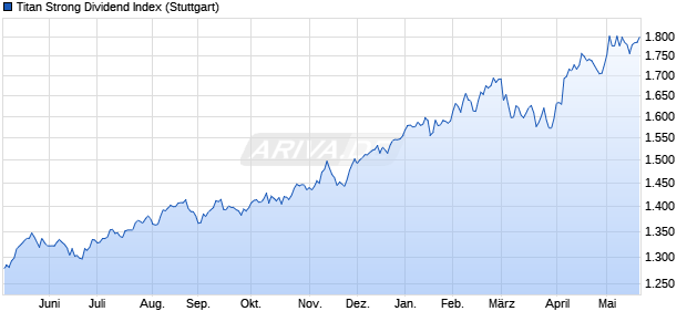 Titan Strong Dividend Index Chart