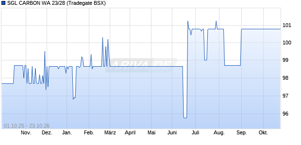 SGL CARBON WA 23/28 (WKN A351SD, ISIN DE000A351SD3) Chart