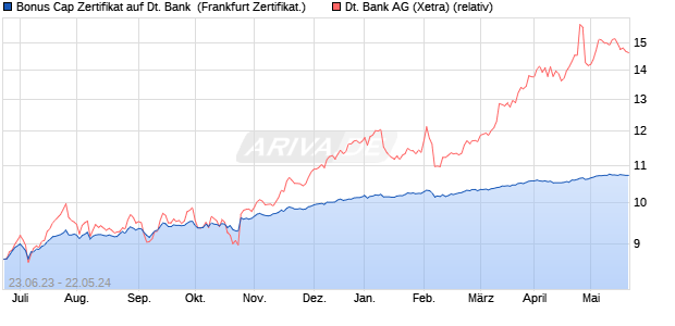 Bonus Cap Zertifikat auf Deutsche Bank [UniCredit] (WKN: HC7M3S) Chart