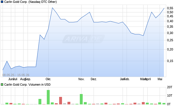 Carlin Gold Aktie Chart
