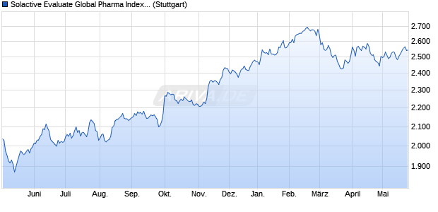 Solactive Evaluate Global Pharma Index NTR Chart
