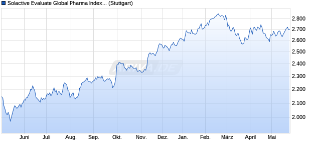 Solactive Evaluate Global Pharma Index TR Chart