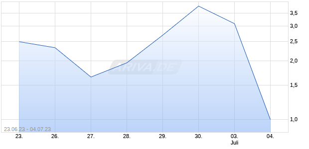 CARBIOS SA        ANR. Chart