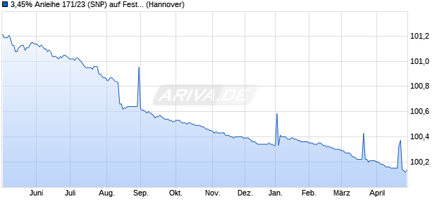 3,45% Anleihe 171/23 (SNP) auf Festzins (WKN NLB36E, ISIN DE000NLB36E9) Chart