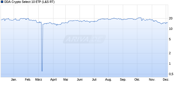 DDA Crypto Select 10 ETP (WKN: A3G3ZD) Chart