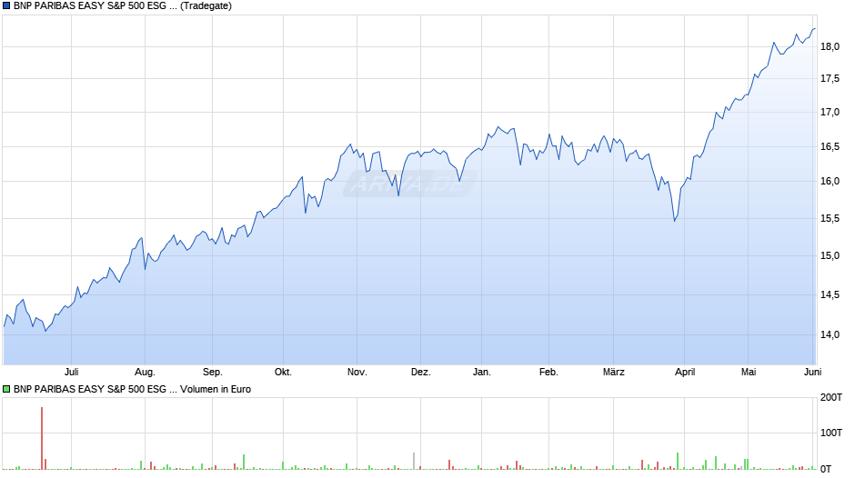 BNP PARIBAS EASY S&P 500 ESG UCITS ETF EUR Cap Chart