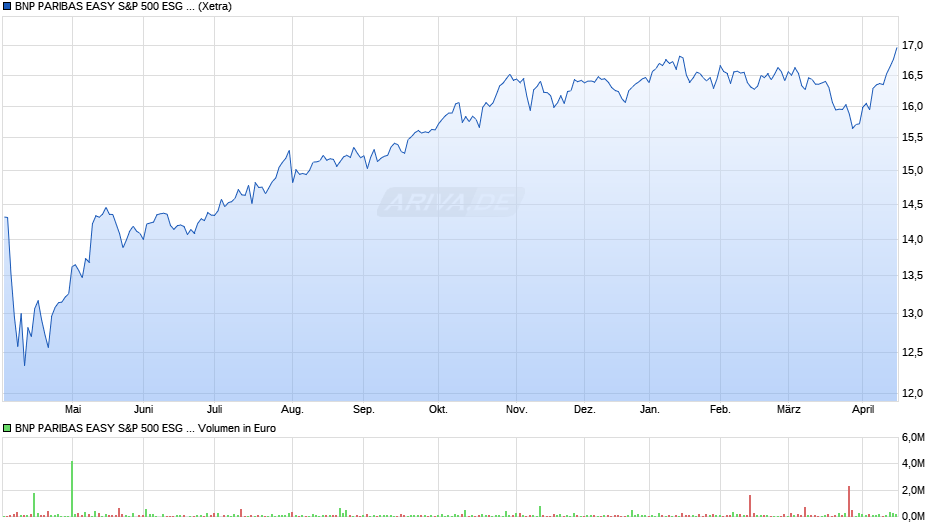 BNP PARIBAS EASY S&P 500 ESG UCITS ETF EUR Cap Chart