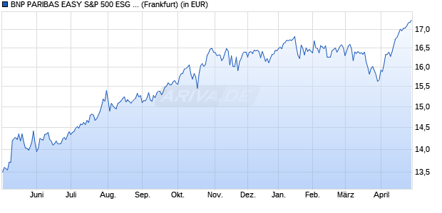 Performance des BNP PARIBAS EASY S&P 500 ESG UCITS ETF EUR Cap (WKN A3D571, ISIN IE0004J37T45)