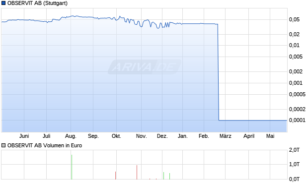 OBSERVIT Aktie Chart
