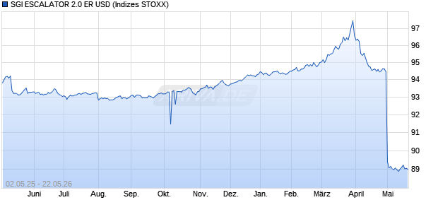 SGI ESCALATOR 2.0 ER USD Chart