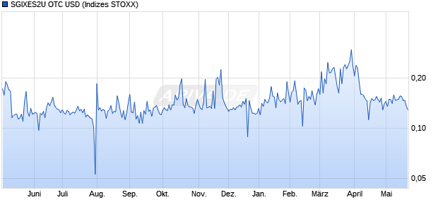 SGIXES2U OTC USD Chart