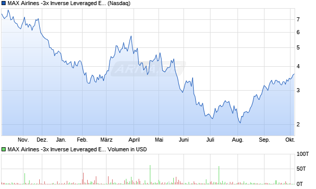 MAX Airlines -3x Inverse Leveraged ETN Aktie Chart