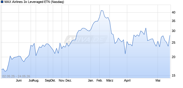 MAX Airlines 3x Leveraged ETN Aktie Chart