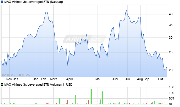 MAX Airlines 3x Leveraged ETN Aktie Chart