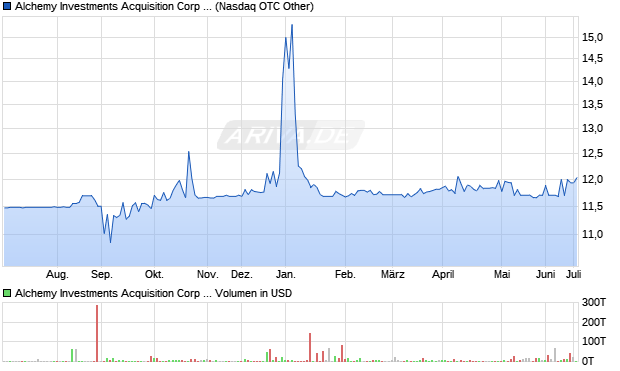 Alchemy Investments Acquisition Corp 1 Aktie Chart