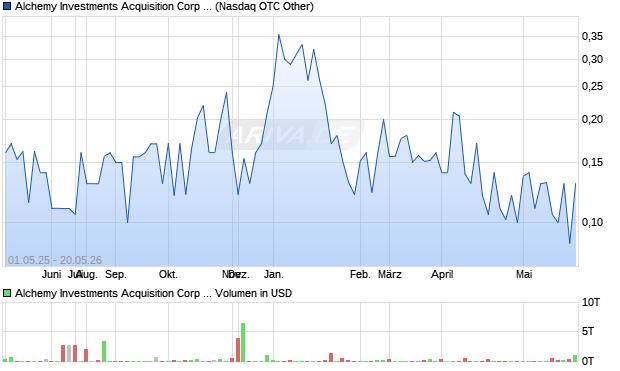 Alchemy Investments Acquisition Corp 1 Aktie Chart