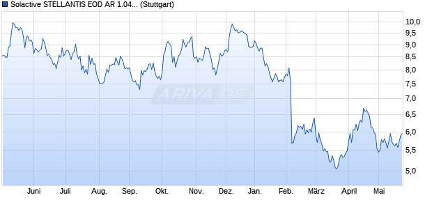 Solactive STELLANTIS EOD AR 1.04 Index (2023-06-. Chart