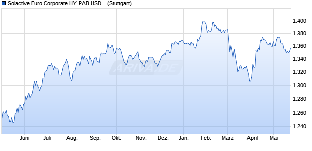 Solactive Euro Corporate HY PAB USD Index Chart